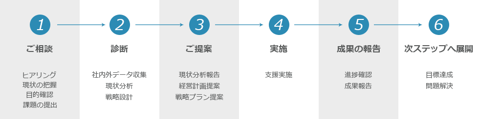 ご相談→診断→ご提案→実施→成果の報告→次ステップへ展開