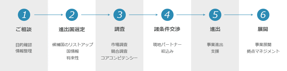 ご相談→進出国選定→調査→諸条件交渉→進出→展開